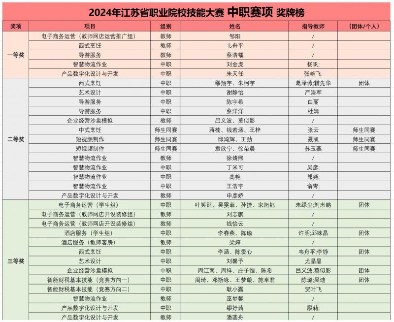 2024年省赛中职成绩.jpg