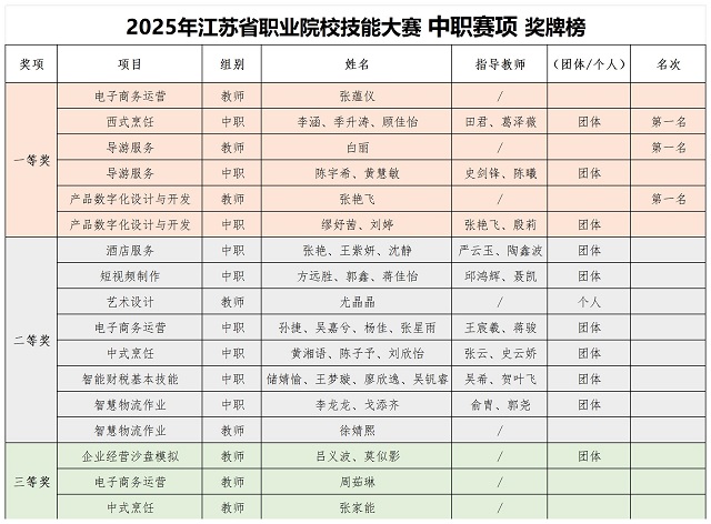 2025 中职省赛成绩.jpg
